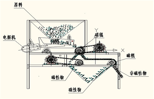 磁選機，磁選機夏季注意磁選機的保養(yǎng)工作，磁選機夏季注意磁選機的保養(yǎng)工作磁場一般為多少_磁塊如何排列