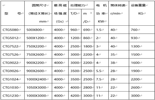 永磁筒式磁選機(jī)，克拉瑪依永磁筒式磁選機(jī)主要技術(shù)參數(shù)_遠(yuǎn)力克拉瑪依永磁筒式磁選機(jī)主要技術(shù)參數(shù)使用注意事項(xiàng)磁場(chǎng)分布圖